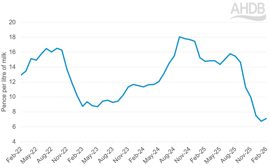 Line graph showing cream income to a liquid processor